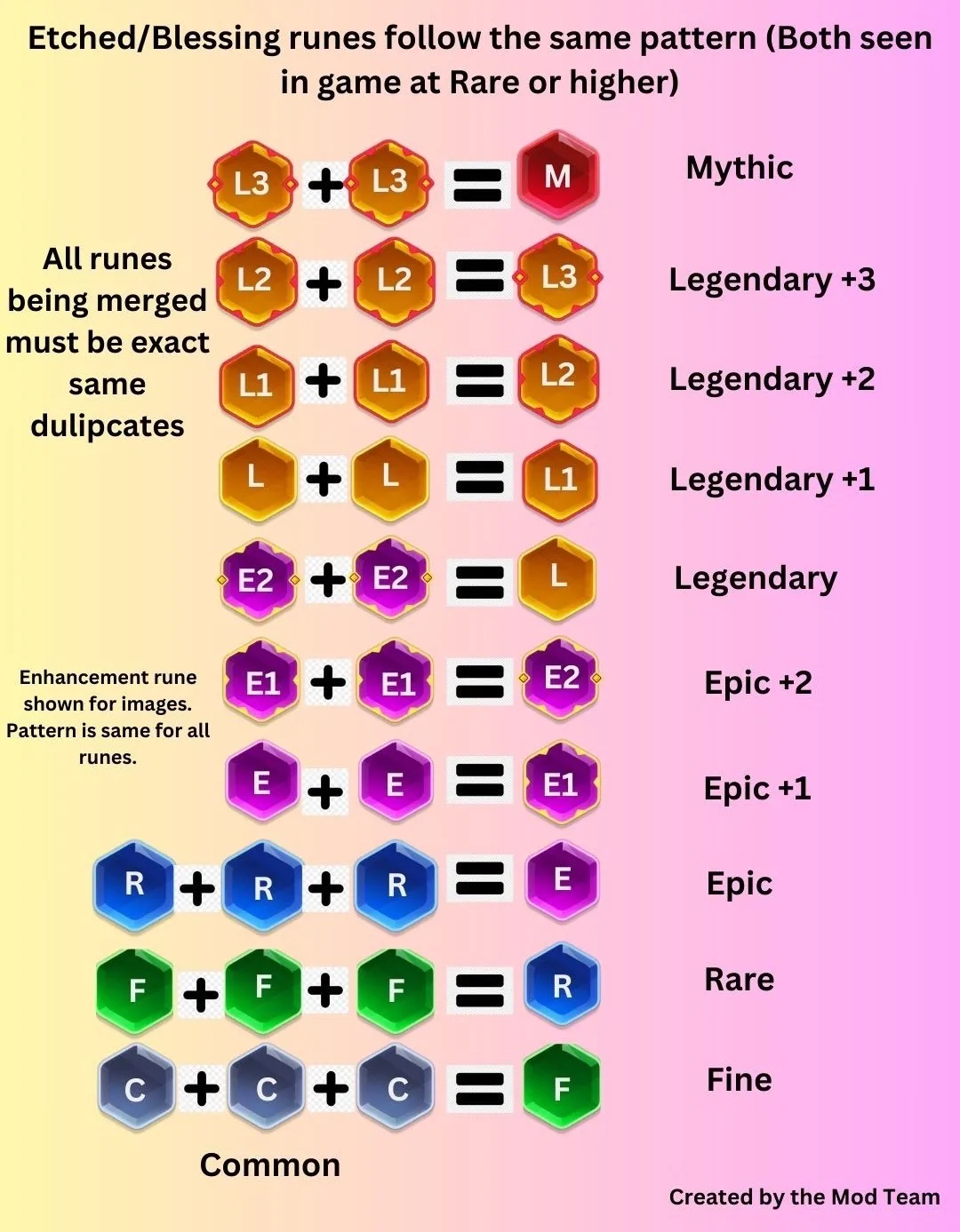 Archero 2 rune fusion chart from Common to Mythic